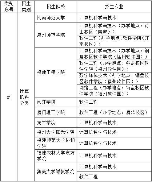 2021年福建统招专升本招生院校计划