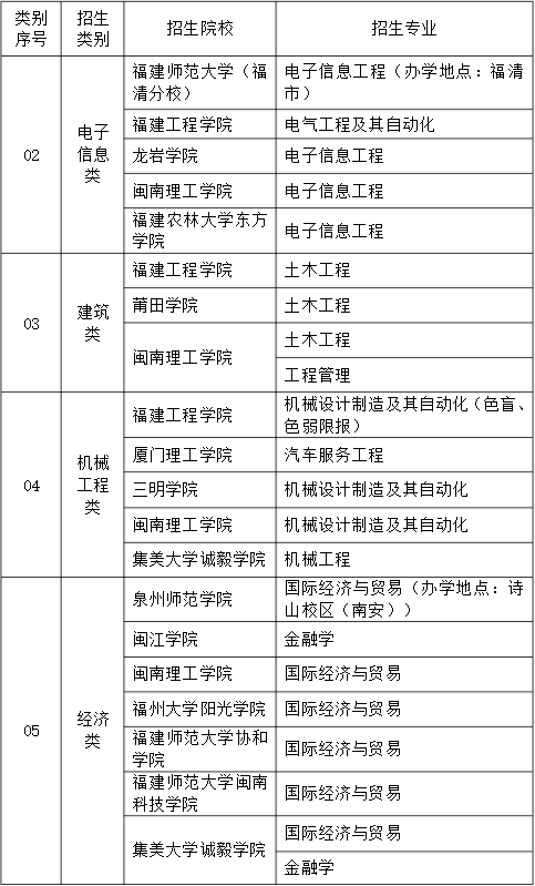 福建统招专升本招生院校计划