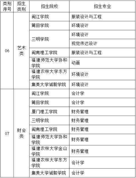 福建省专升本招生类别、院校及专业