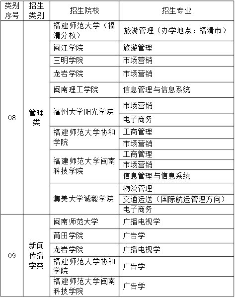 2021年福建省专升本招生类别、院校及专业