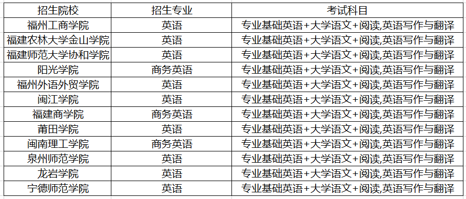 2021年福建省统招专升本英语类专业考试题型及分值