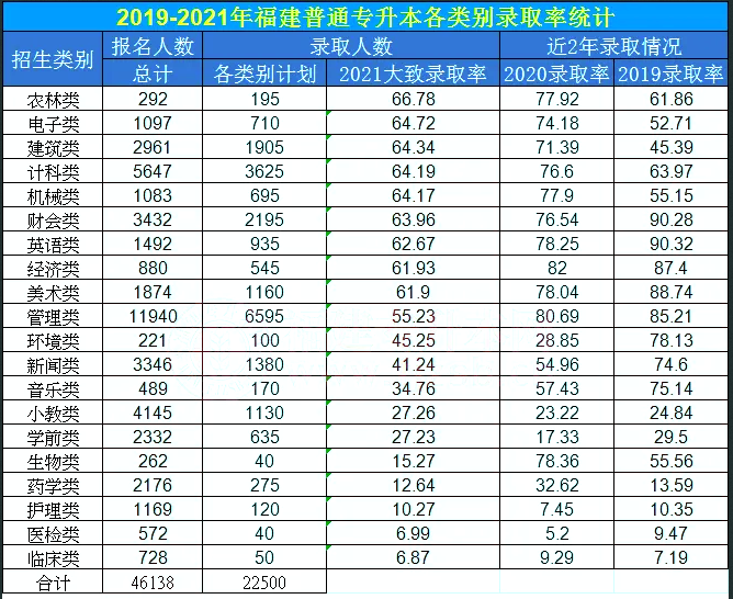 福建专升本录取率