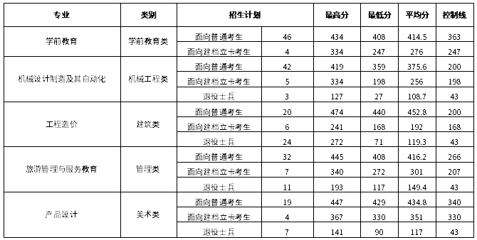 2021年三明学院专升本录取分数线