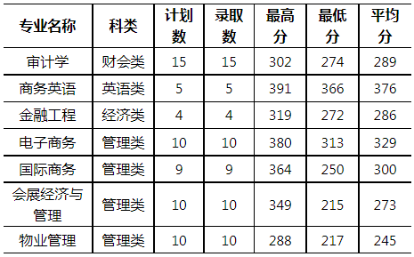 2021年福建商学院建档立卡专升本录取分数线