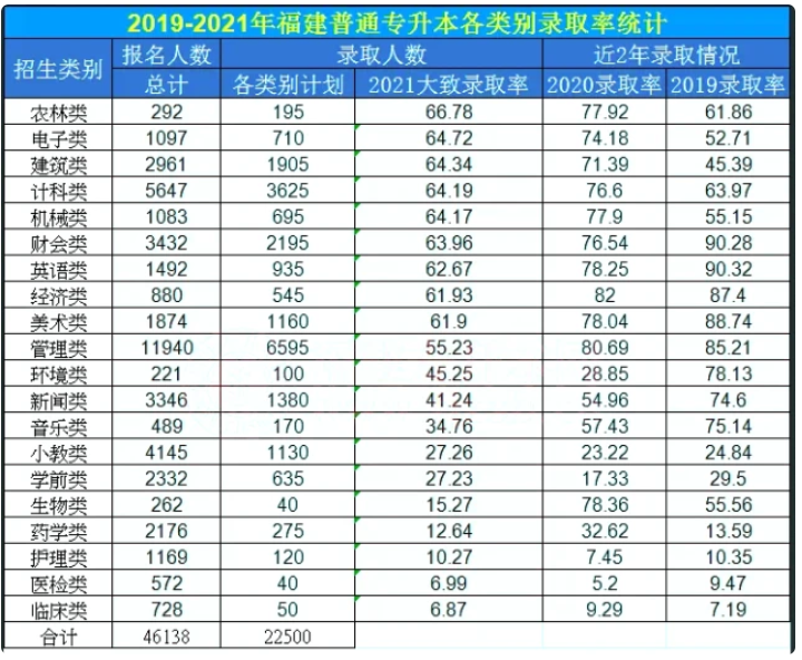 福建普通专升本各类别录取率