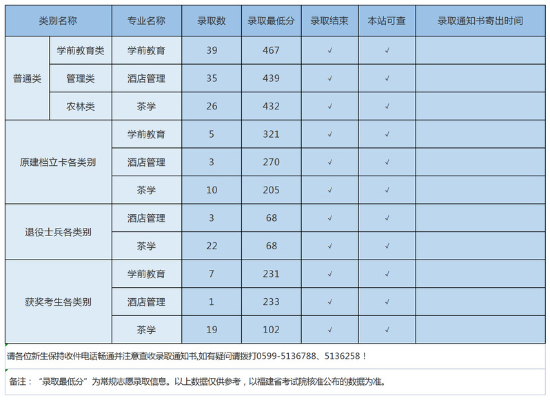 2022年武夷学院专升本录取分数线