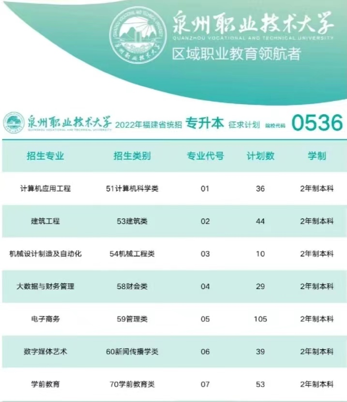 2022年泉州职业技术大学征求志愿计划