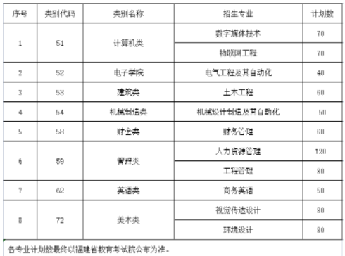 2022年闽南理工学院专升本招生计划数.png