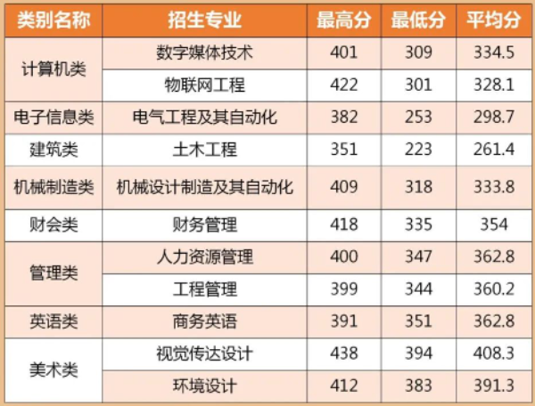 2022年闽南理工学院专升本投档录取分数线.png