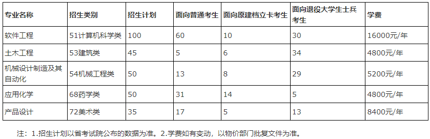 龙岩学院专升本招生专业.png