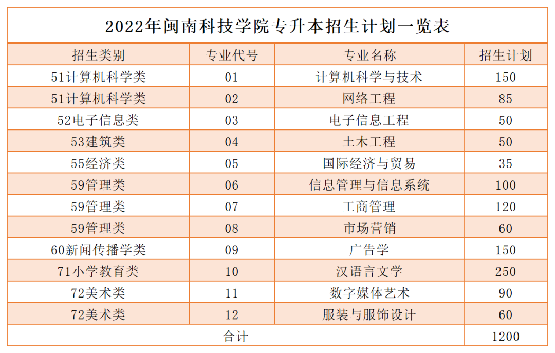 2022年闽南科技学院专升本招生计划.jpg