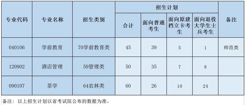 2022年武夷学院专升本招生计划.png