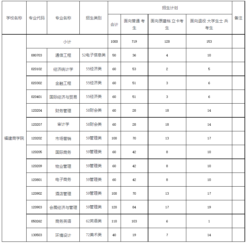 福建商学院专升本招生专业.png