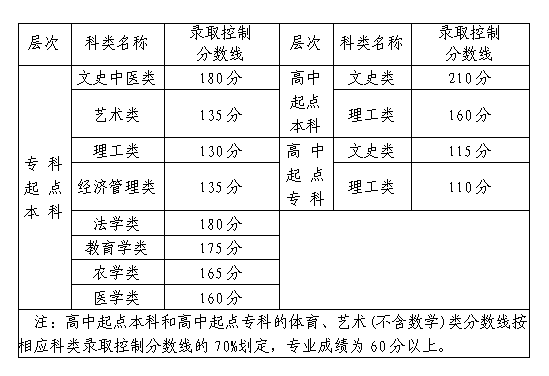 2020年福建成考录取分数线.png