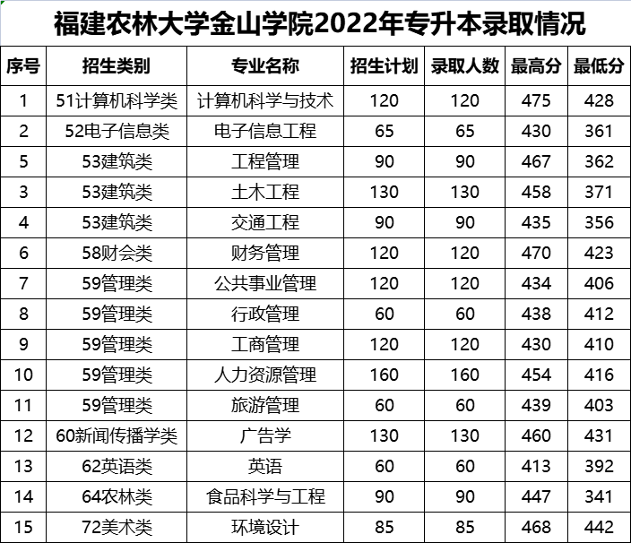 2022年福建农林大学金山学院专升本分数线.png