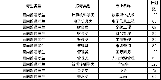 福建师范大学协和学院专升本招生专业.jpg