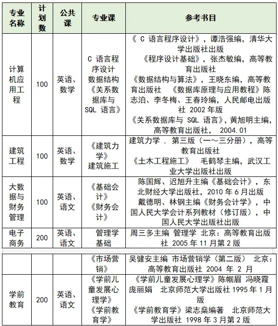 泉州职业技术大学专升本考试科目.webp.jpg