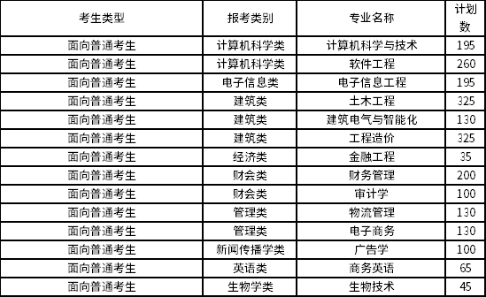 福州理工学院专升本专业