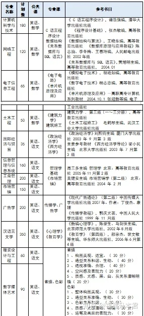 闽南科技学院专升本考什么