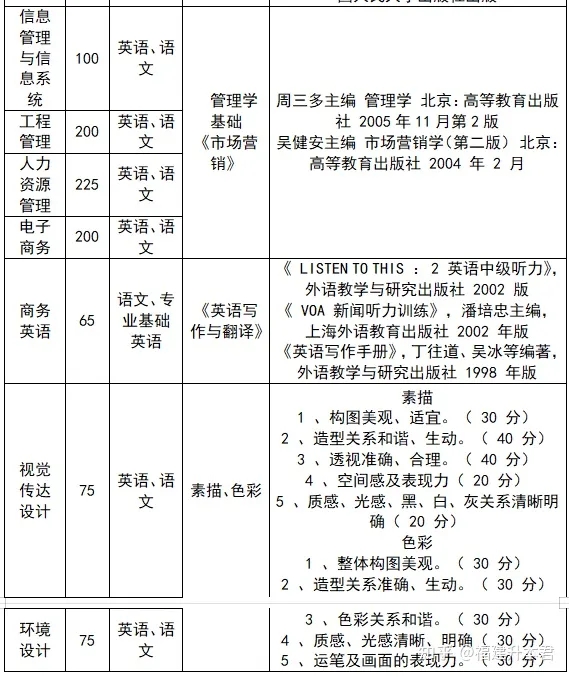 闽南理工学院专升本考试科目