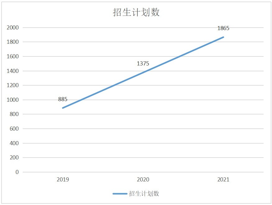 闽南理工学院专升本的招生变化趋势.jpg