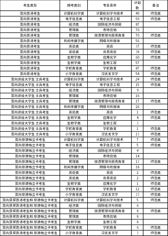 2022年福建技术师范学院专升本招生专业.jpg