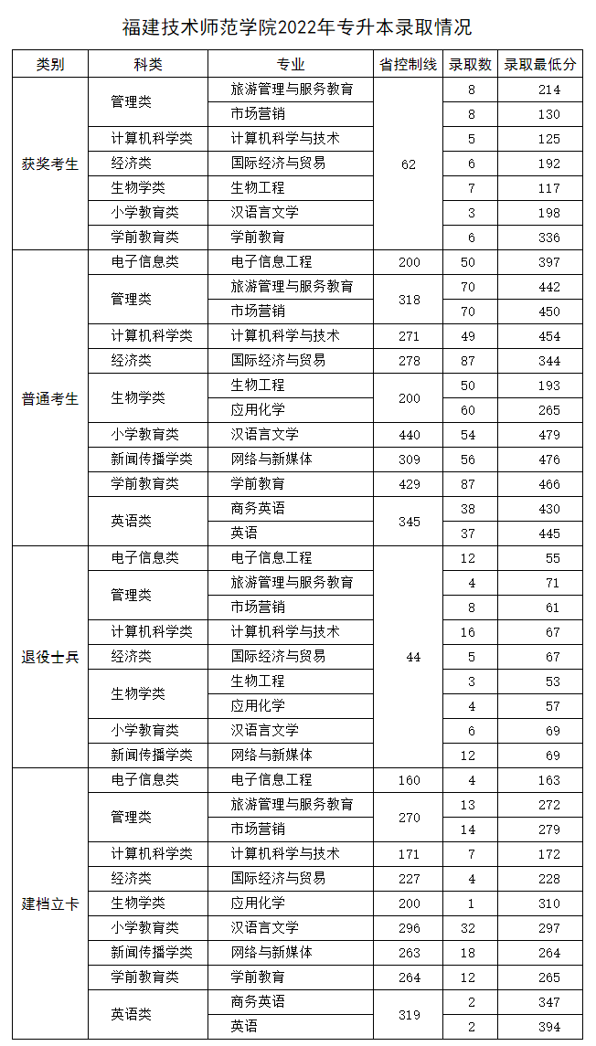 2022年福建技术师范学院专升本分数线.png