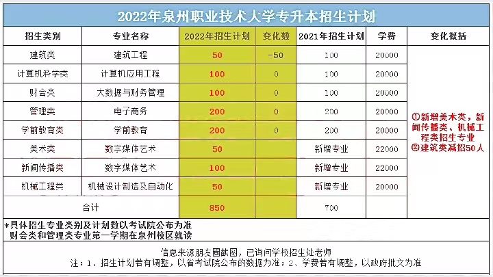 泉州职业技术大学专升本