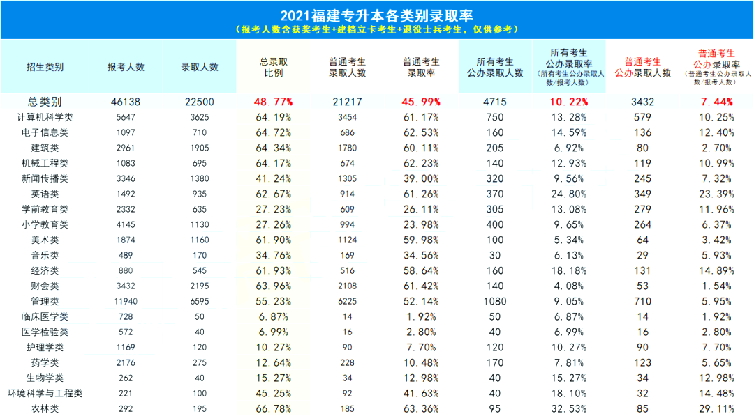 福建统招专升本院校