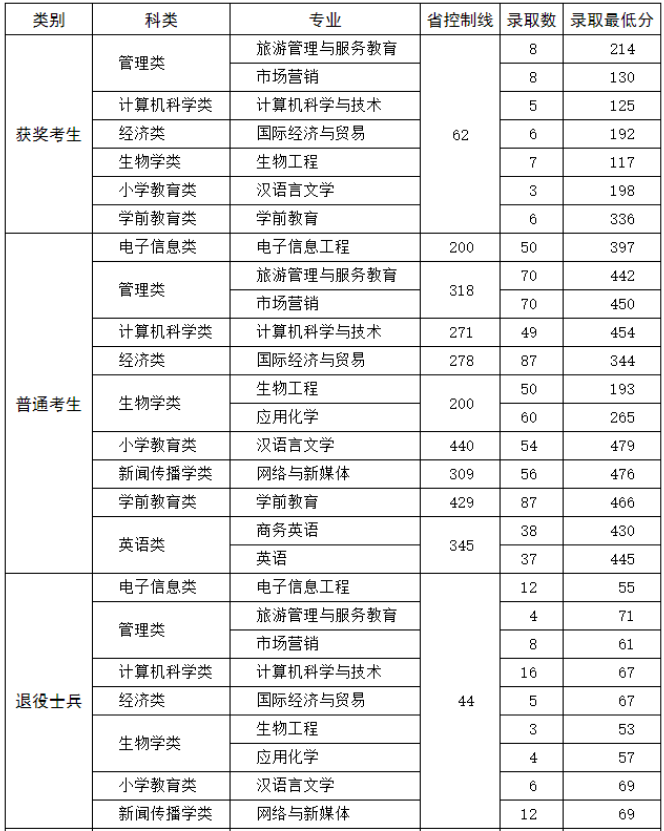 福建技术师范学院专升本录取分数线2022