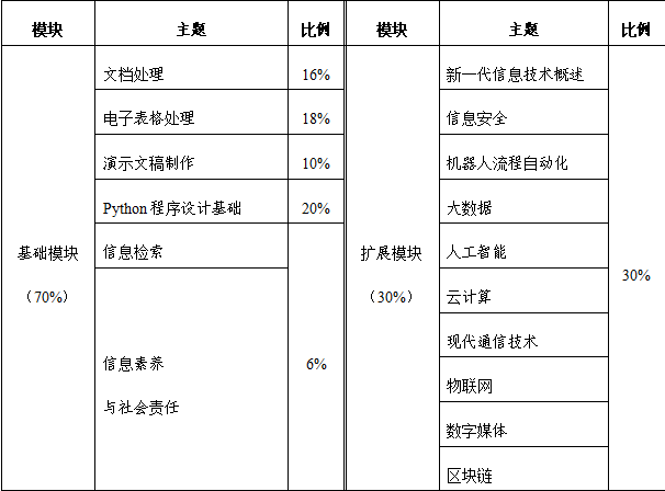 2023年福建专升本信息技术基础考试大纲