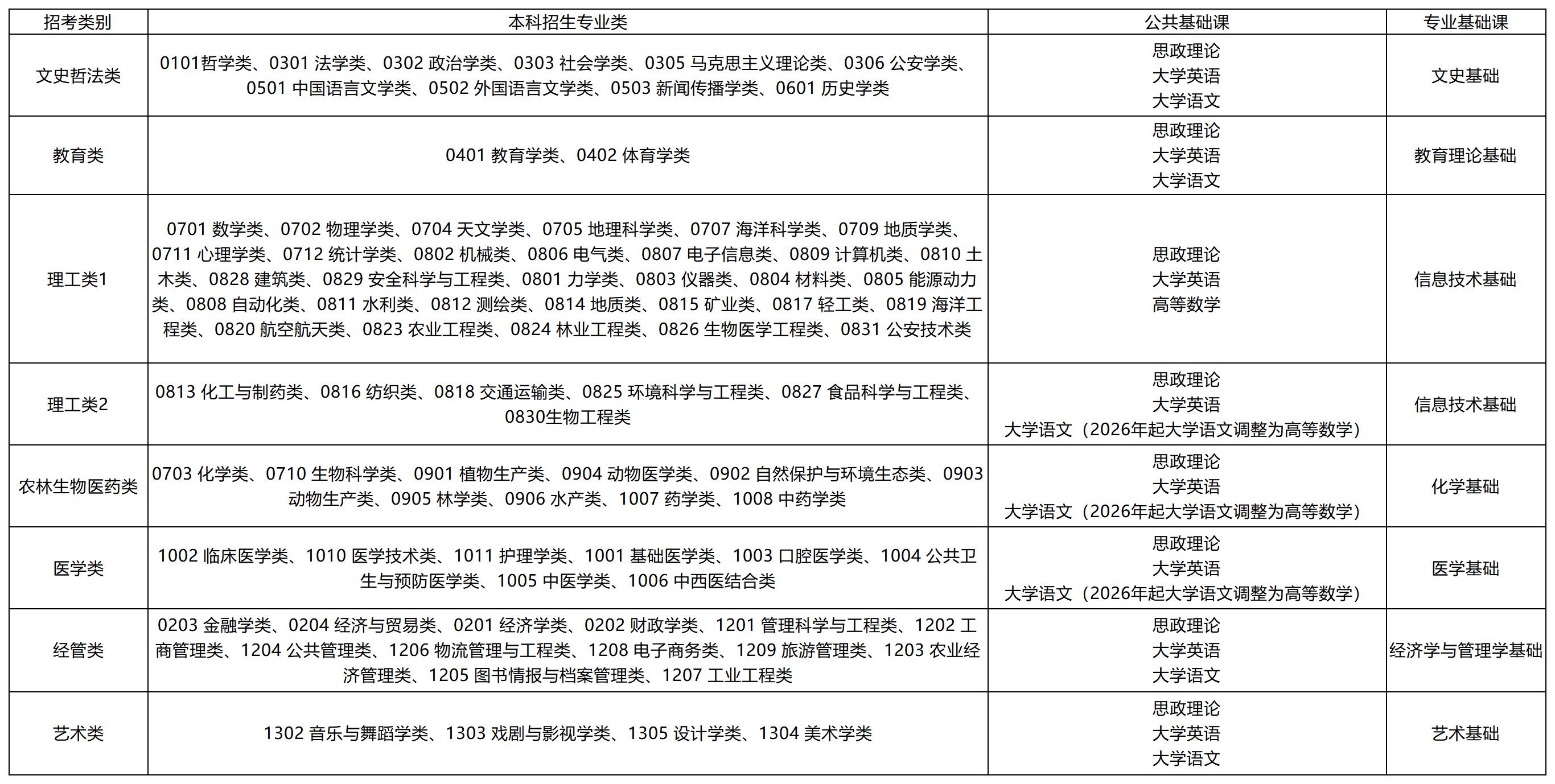 2023年福建专升本考试内容