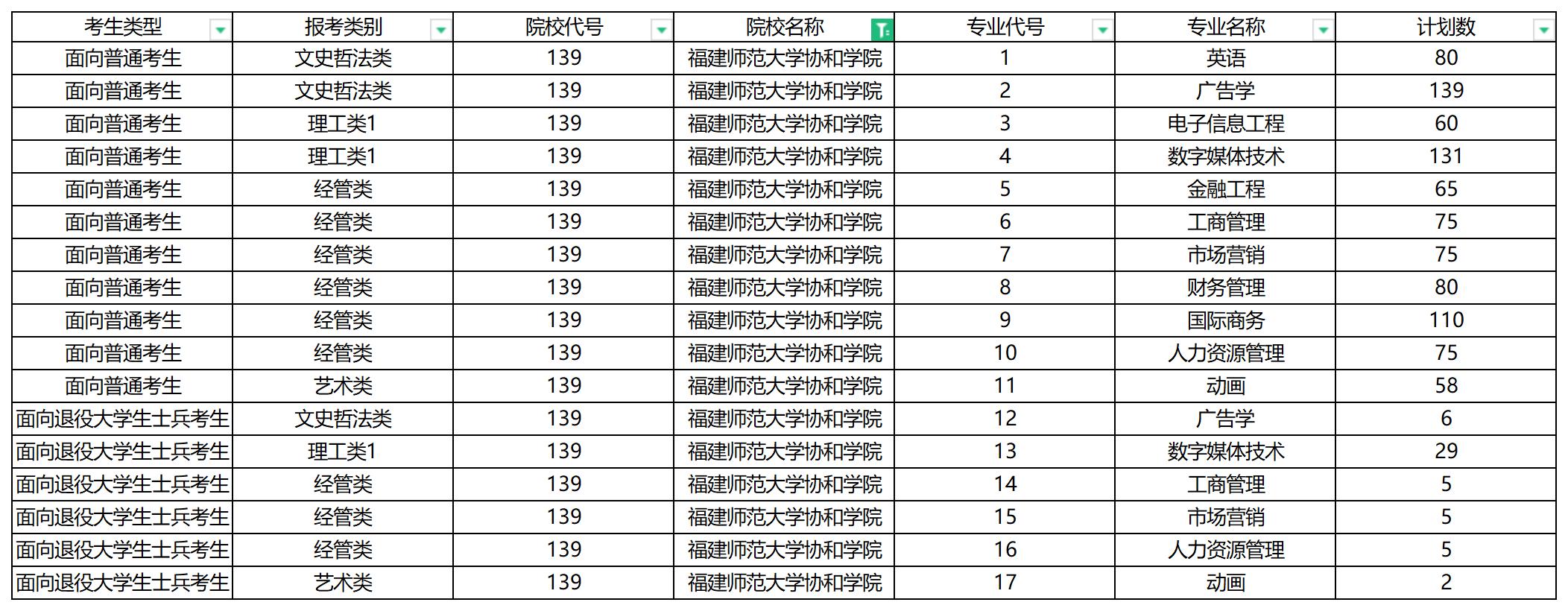 2023年福建师范大学协和学院专升本招生计划