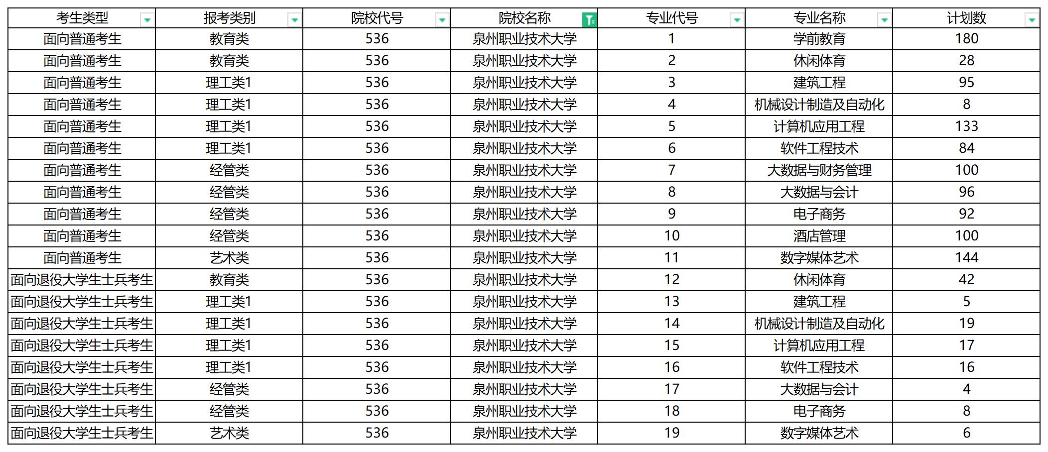 2023年泉州职业技术大学专升本招生计划