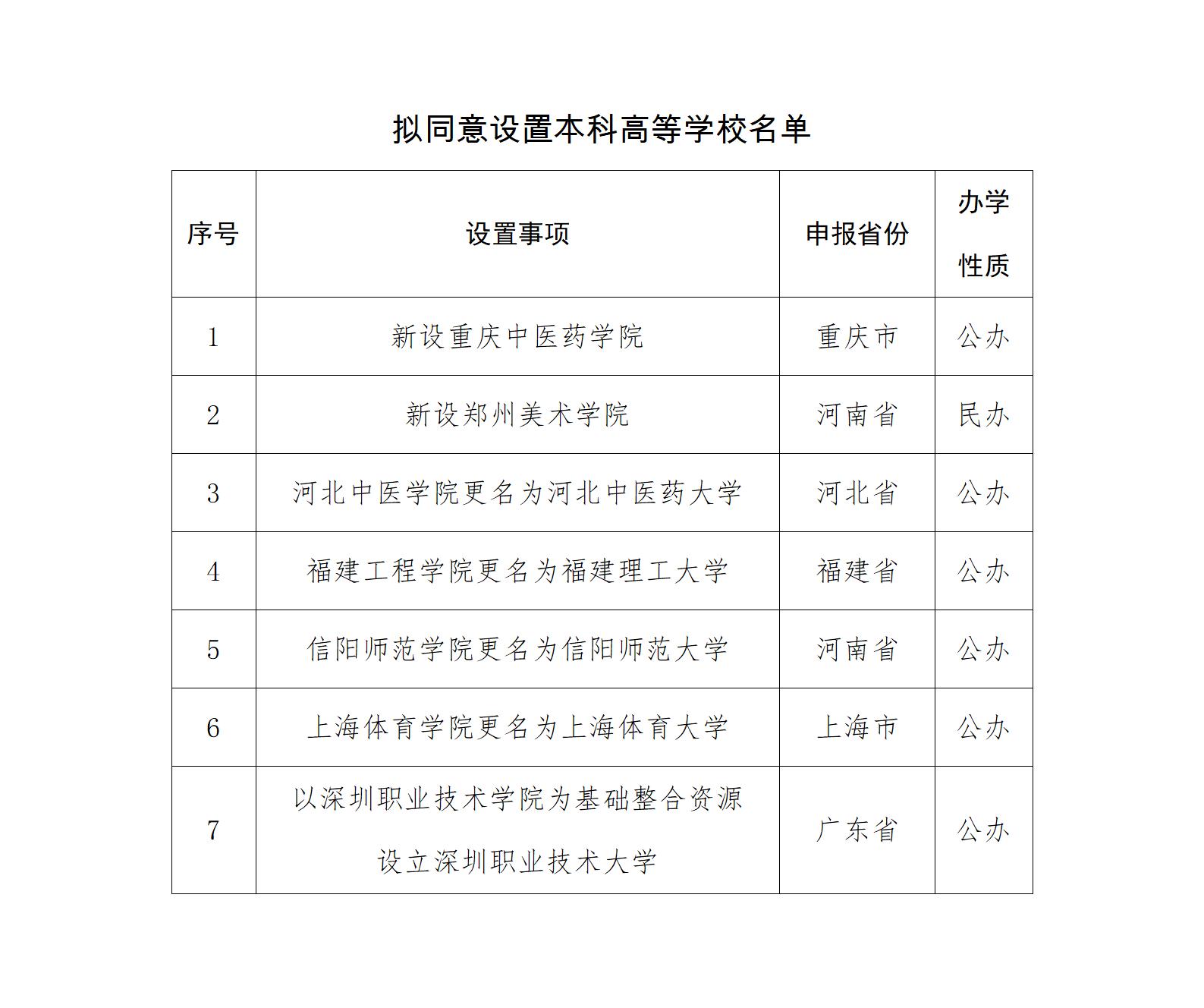 教育部官宣！同意福建工程学院更名为福建理工大学的通知