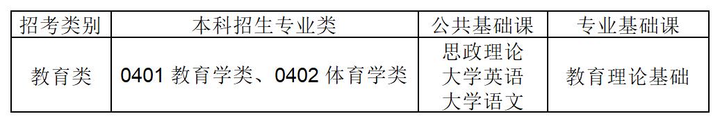 2024年福建专升本教育类考试科目