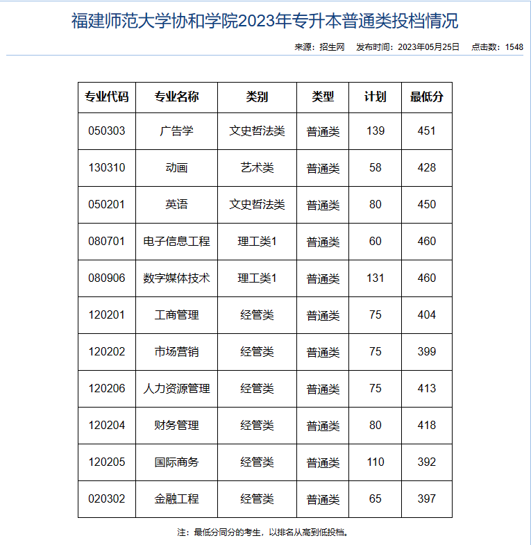 2023年福建师范大学协和学院专升本