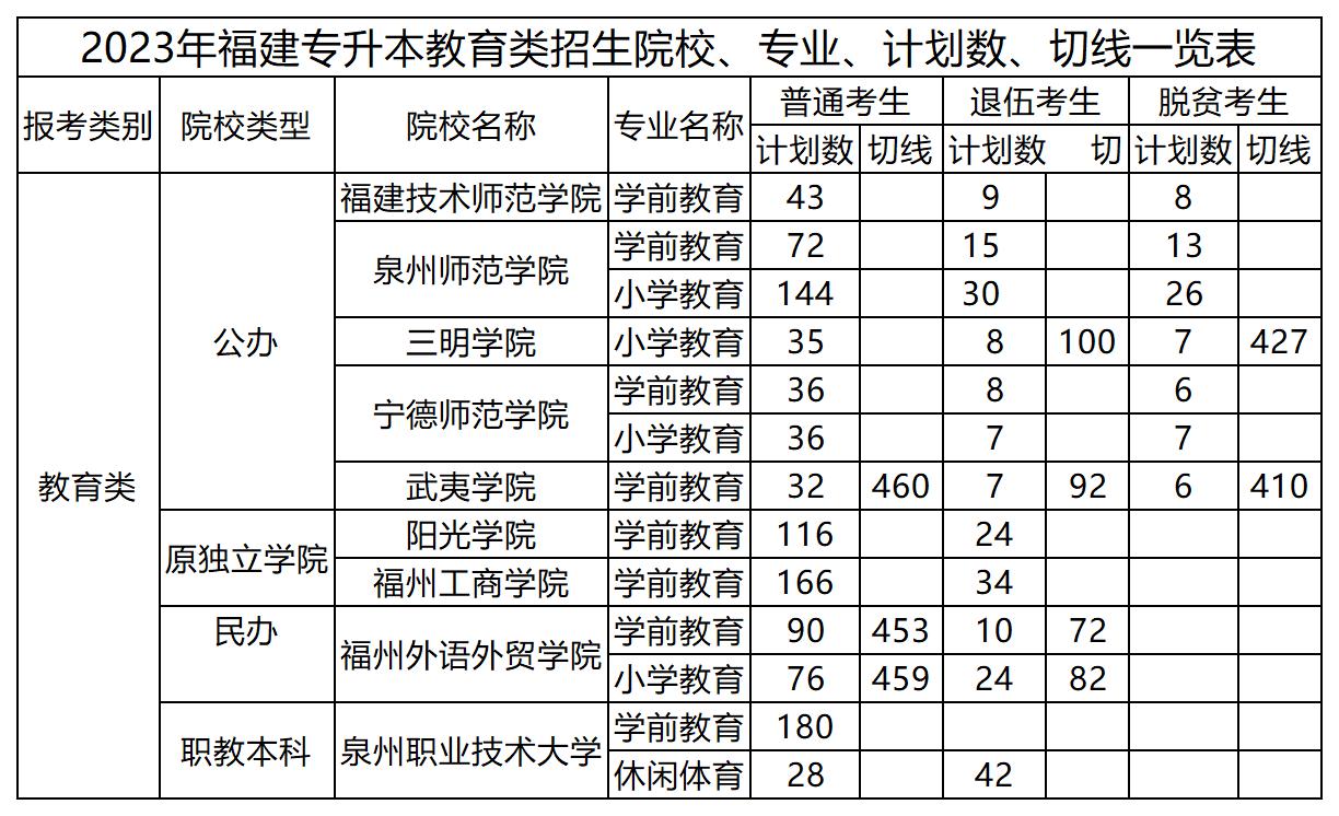 2023年福建专升本教育类招生院校、专业、计划数、切线一览表