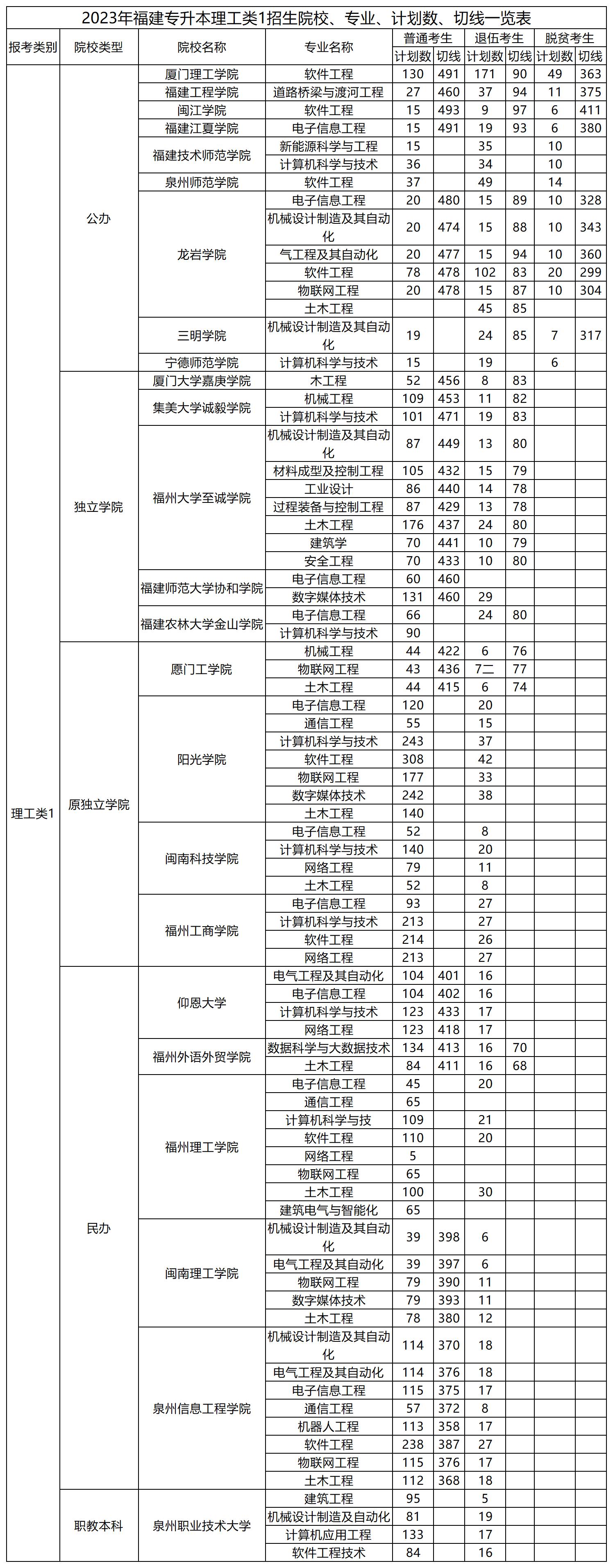 2023年福建专升本理工类1招生院校、专业、计划数、切线一览表