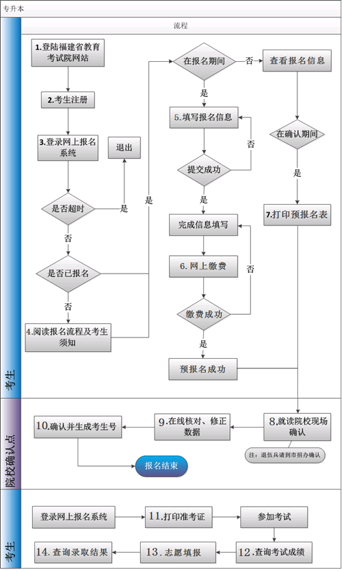 2024年福建平潭专升本报名流程