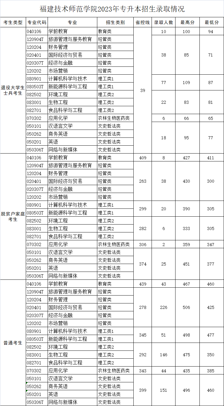 2023年福建技术师范学院专升本录取分数线