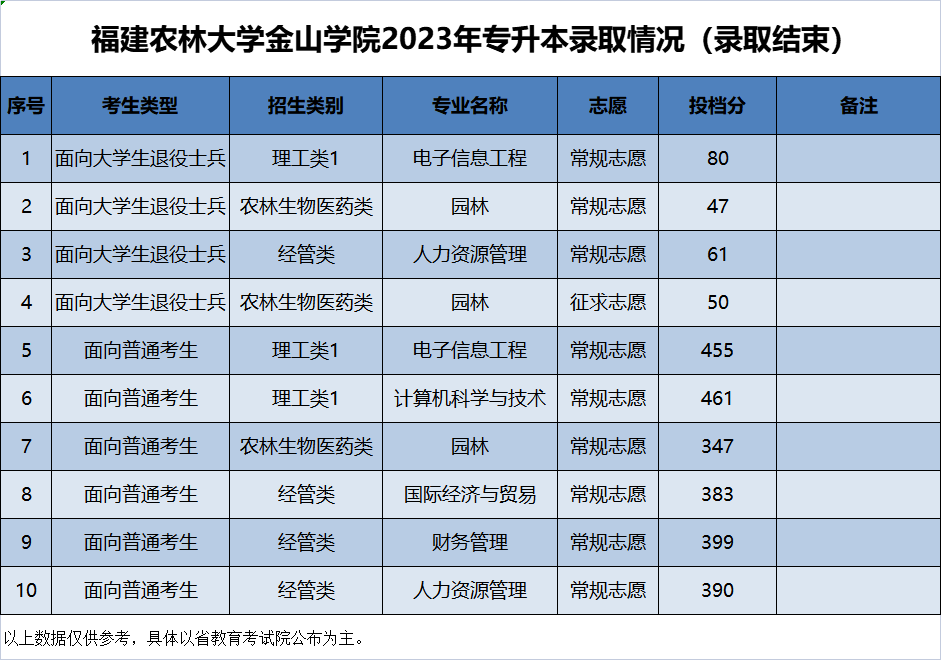 2023年福建农林大学金山学院专升本录取分数线