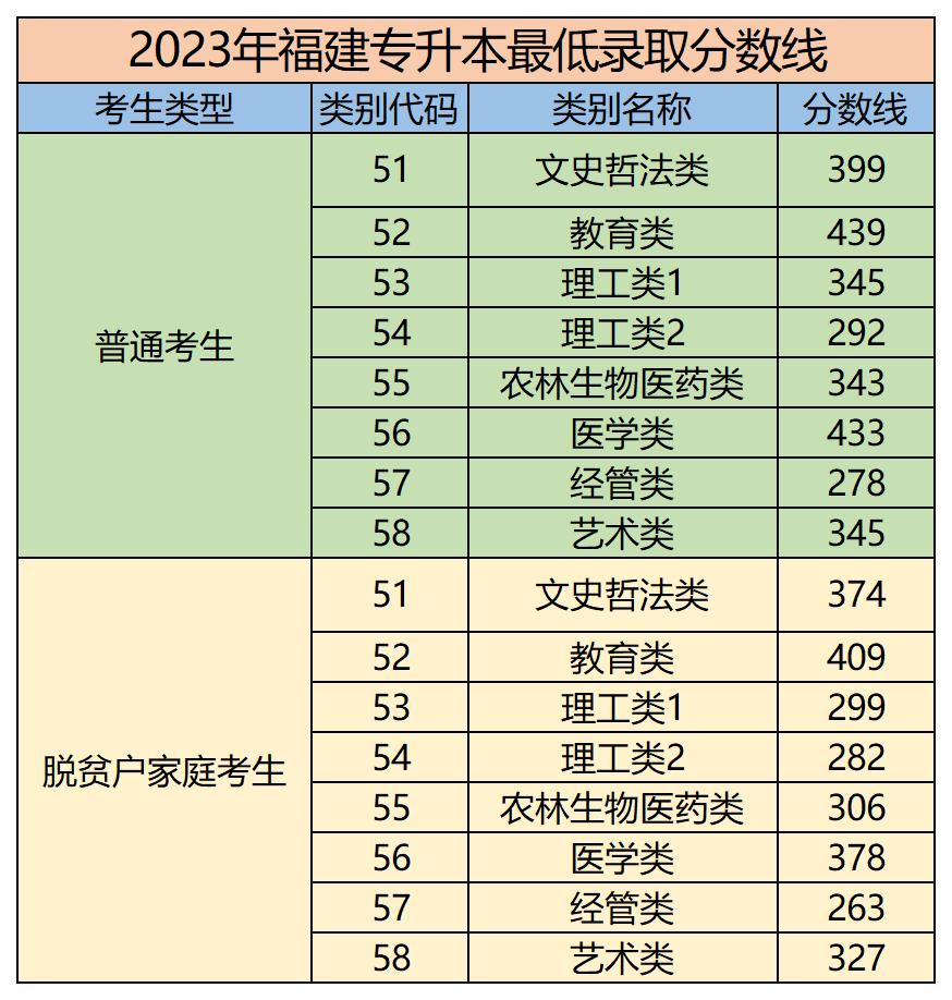 2023年福建专升本分数线