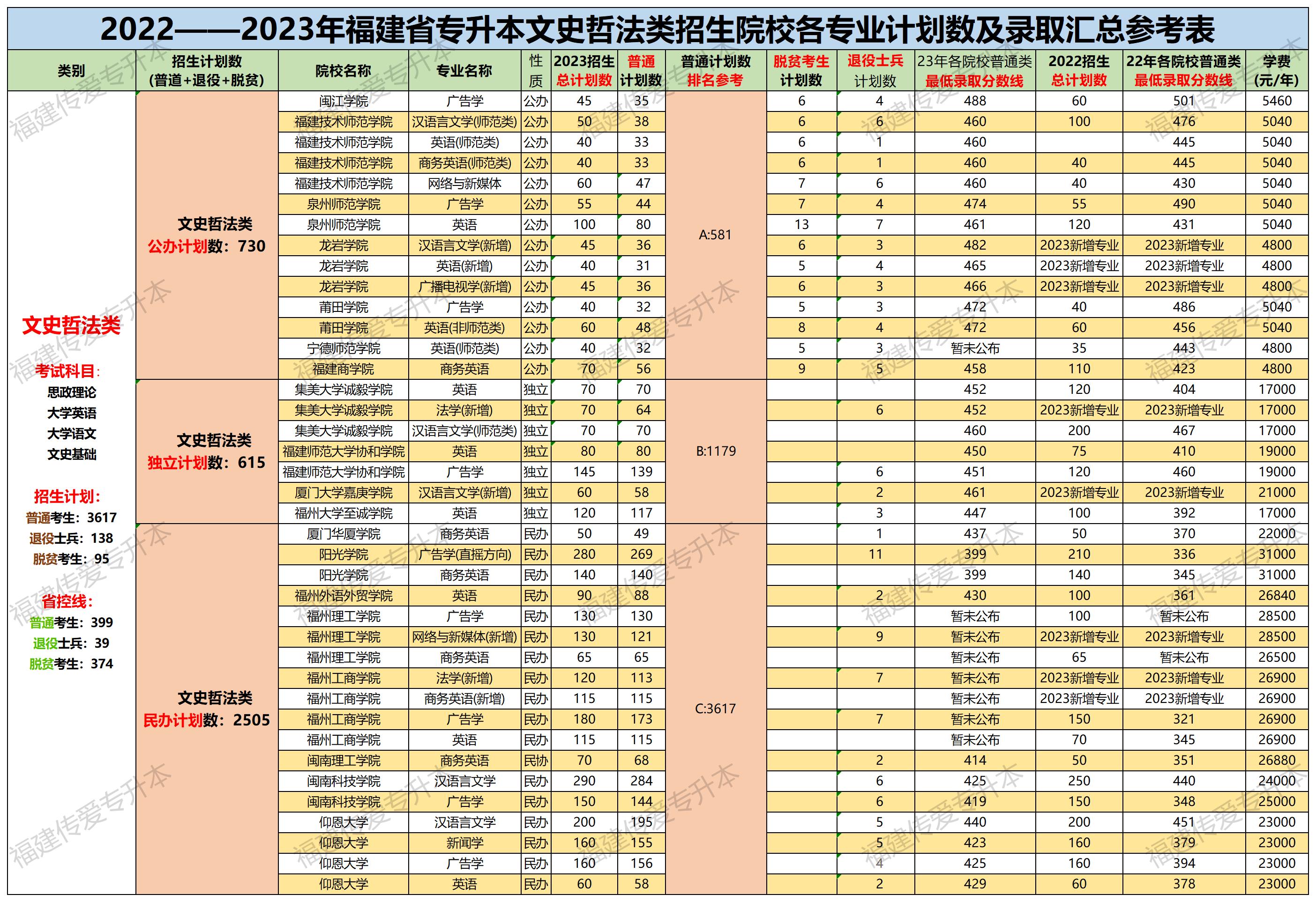 2022—2023年福建专升本文史哲法类招生院校各专业计划及录取数