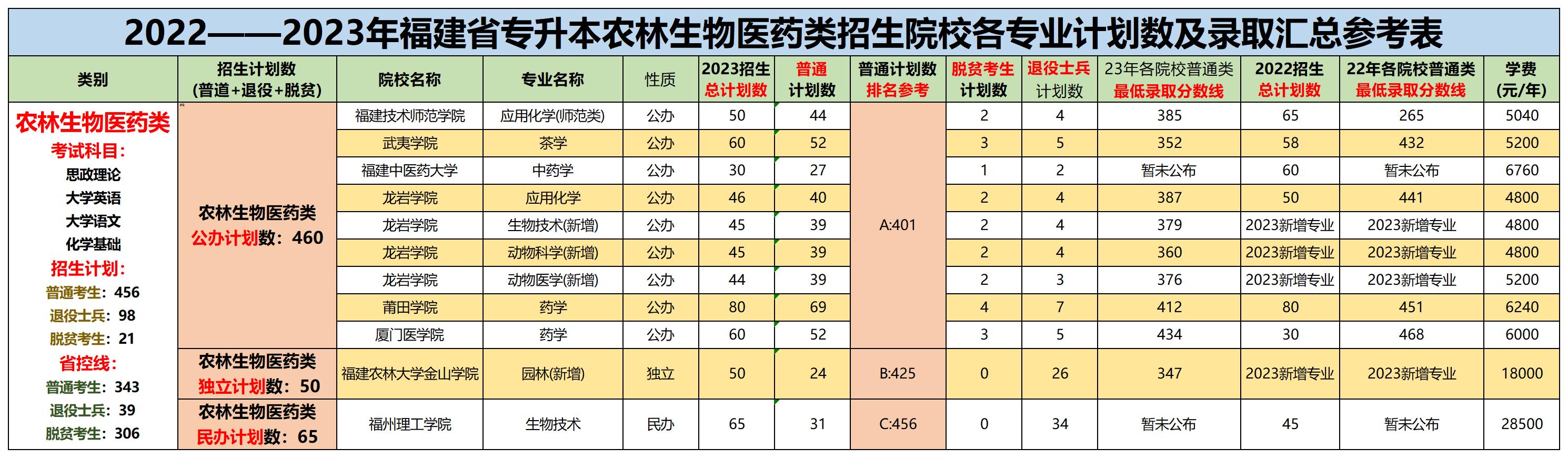 2022—2023年福建专升本农林生物医药类招生院校各专业计划及录取数