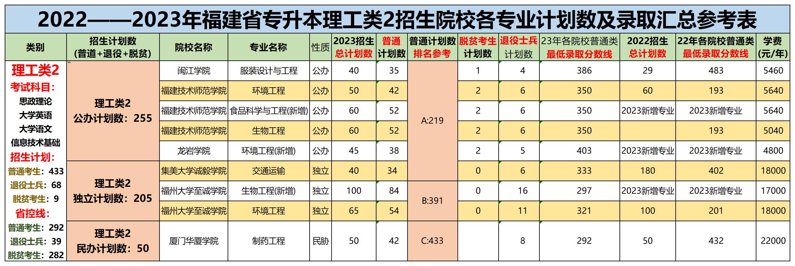 2022—2023年福建专升本理工类2招生院校各专业计划及录取数