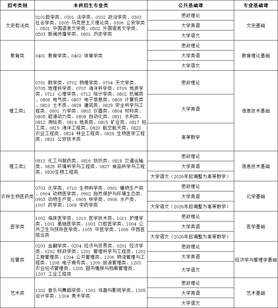 统招专升本考试科目汇总